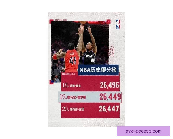 德罗赞生涯总得分超越威尔金斯跻身历史第十七位再创辉煌里程碑